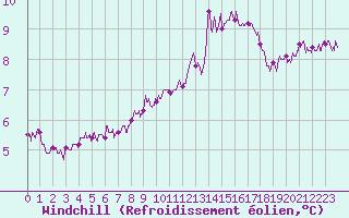 Courbe du refroidissement olien pour Beauvais (60)