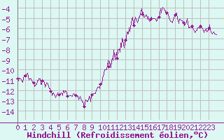 Courbe du refroidissement olien pour Le Touquet (62)