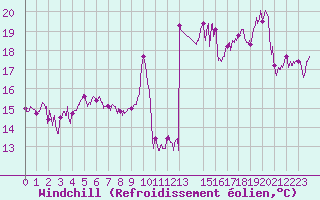 Courbe du refroidissement olien pour Cap Sagro (2B)