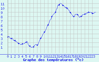 Courbe de tempratures pour Dole-Tavaux (39)