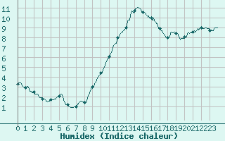 Courbe de l'humidex pour Dole-Tavaux (39)
