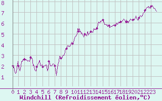 Courbe du refroidissement olien pour Colmar (68)