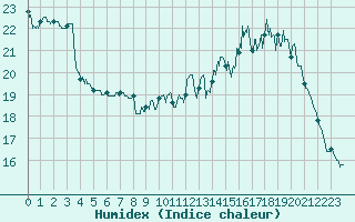 Courbe de l'humidex pour Limoges (87)