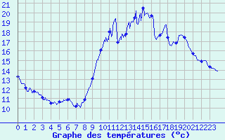 Courbe de tempratures pour Evreux (27)