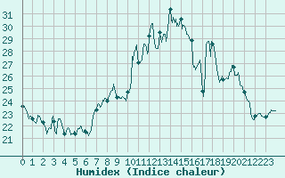 Courbe de l'humidex pour Metz-Nancy-Lorraine (57)