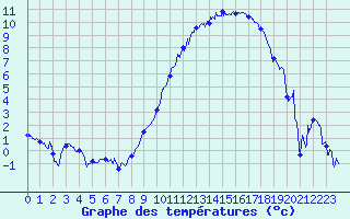 Courbe de tempratures pour Troyes (10)