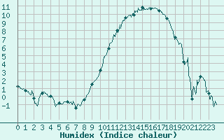 Courbe de l'humidex pour Troyes (10)