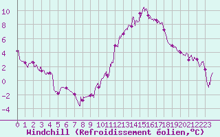 Courbe du refroidissement olien pour Niort (79)