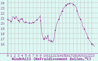 Courbe du refroidissement olien pour Salon-de-Provence (13)