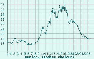 Courbe de l'humidex pour Saint-Flix-Lauragais (31)