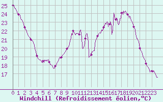 Courbe du refroidissement olien pour Niort (79)