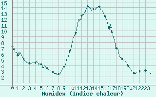 Courbe de l'humidex pour Cannes (06)