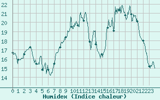 Courbe de l'humidex pour Saint-Nazaire (44)