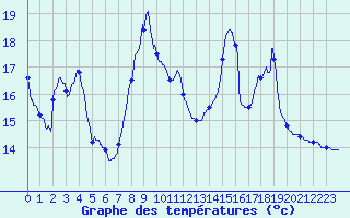 Courbe de tempratures pour Eguzon (36)