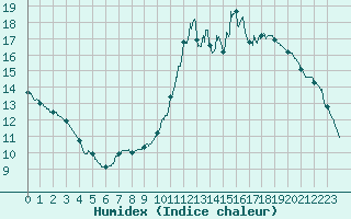 Courbe de l'humidex pour Angers-Beaucouz (49)