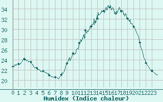 Courbe de l'humidex pour Quimper (29)