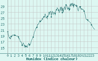 Courbe de l'humidex pour Orly (91)