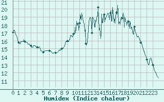 Courbe de l'humidex pour Niort (79)