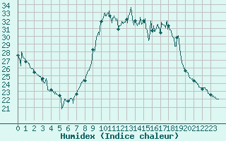 Courbe de l'humidex pour Epinal (88)