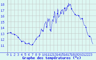 Courbe de tempratures pour Le Houga (32)