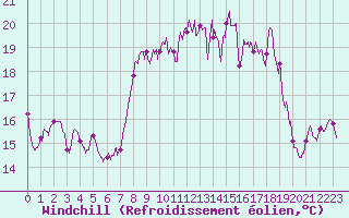 Courbe du refroidissement olien pour Sospel (06)