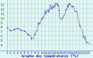 Courbe de tempratures pour Blois (41)