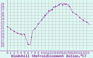 Courbe du refroidissement olien pour Carpentras (84)