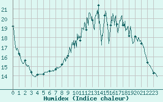 Courbe de l'humidex pour Nort-sur-Erdre (44)