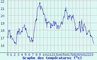 Courbe de tempratures pour Cap Corse (2B)