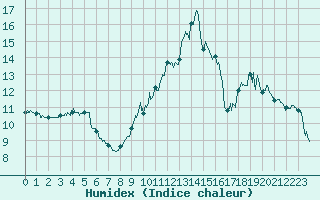 Courbe de l'humidex pour Gouville (50)