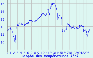 Courbe de tempratures pour Lorient (56)