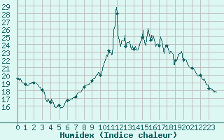 Courbe de l'humidex pour Bourges (18)