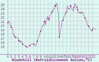 Courbe du refroidissement olien pour Bergerac (24)