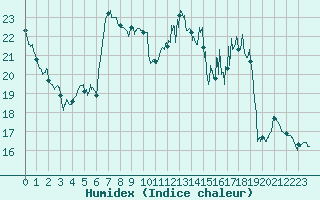 Courbe de l'humidex pour Blois (41)