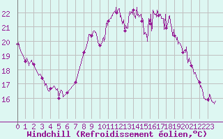 Courbe du refroidissement olien pour Lanvoc (29)
