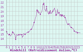 Courbe du refroidissement olien pour Solenzara - Base arienne (2B)