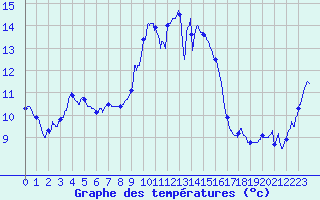 Courbe de tempratures pour Cap Pertusato (2A)