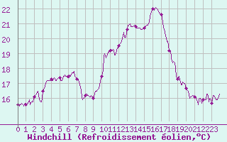 Courbe du refroidissement olien pour Rennes (35)