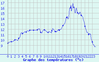 Courbe de tempratures pour Pau (64)