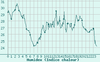 Courbe de l'humidex pour Orlans (45)