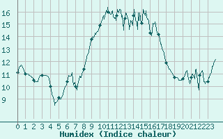 Courbe de l'humidex pour Figari (2A)