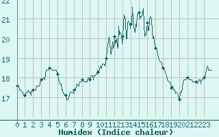 Courbe de l'humidex pour Quimper (29)