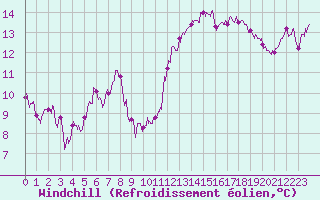 Courbe du refroidissement olien pour Ble / Mulhouse (68)