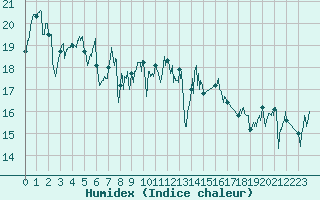 Courbe de l'humidex pour Cap Ferret (33)