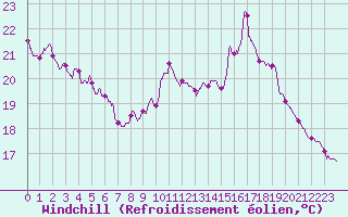 Courbe du refroidissement olien pour Strasbourg (67)