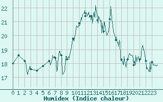 Courbe de l'humidex pour Ile Rousse (2B)