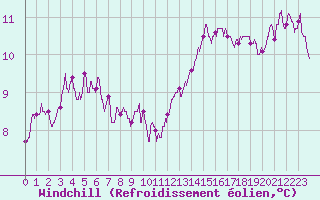 Courbe du refroidissement olien pour Roissy (95)