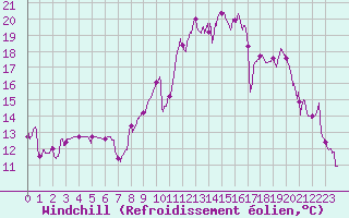 Courbe du refroidissement olien pour Millau - Soulobres (12)
