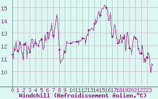 Courbe du refroidissement olien pour Annecy (74)