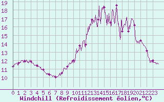 Courbe du refroidissement olien pour Longueville (50)